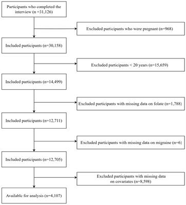 Association between dietary folate intake and severe headache or migraine in adults: a cross-sectional study of the National Health and Nutrition Examination Survey